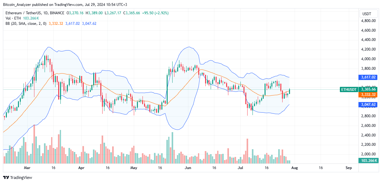 Ethereum Daily Chart for July 29
