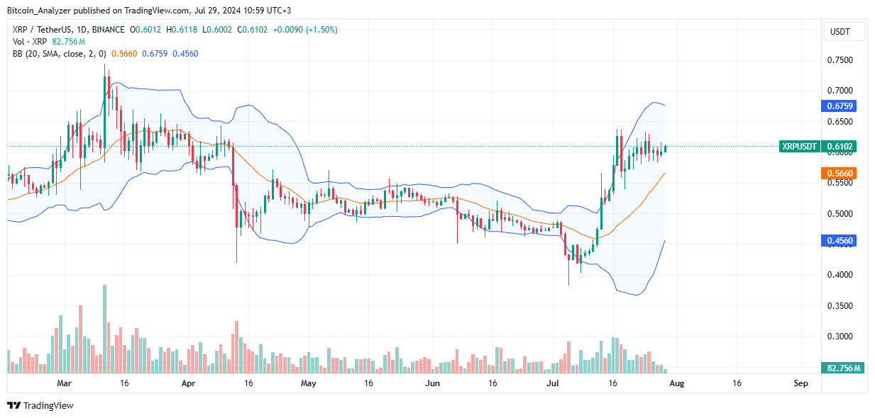 XRP Daily Chart for July 29