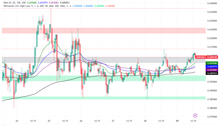 XRP Holds Above $0.60 as Market Sentiment Improves