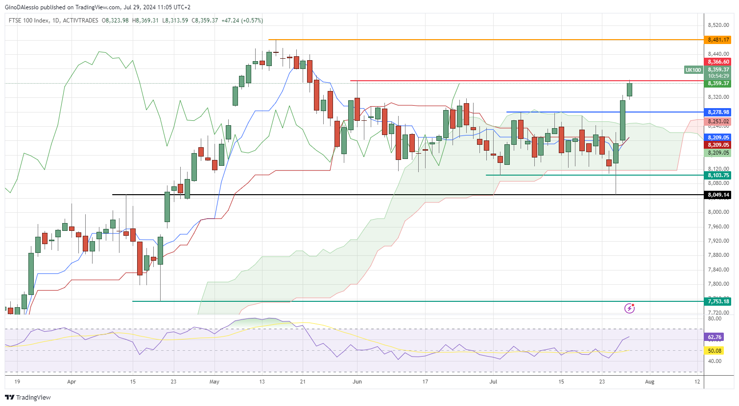ftse higher,finds resistence at previous high
