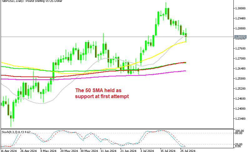 GBP/USD Daily Chart
