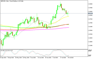 GBP/USD Daily Chart