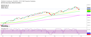 S&P 500 Daily Chart