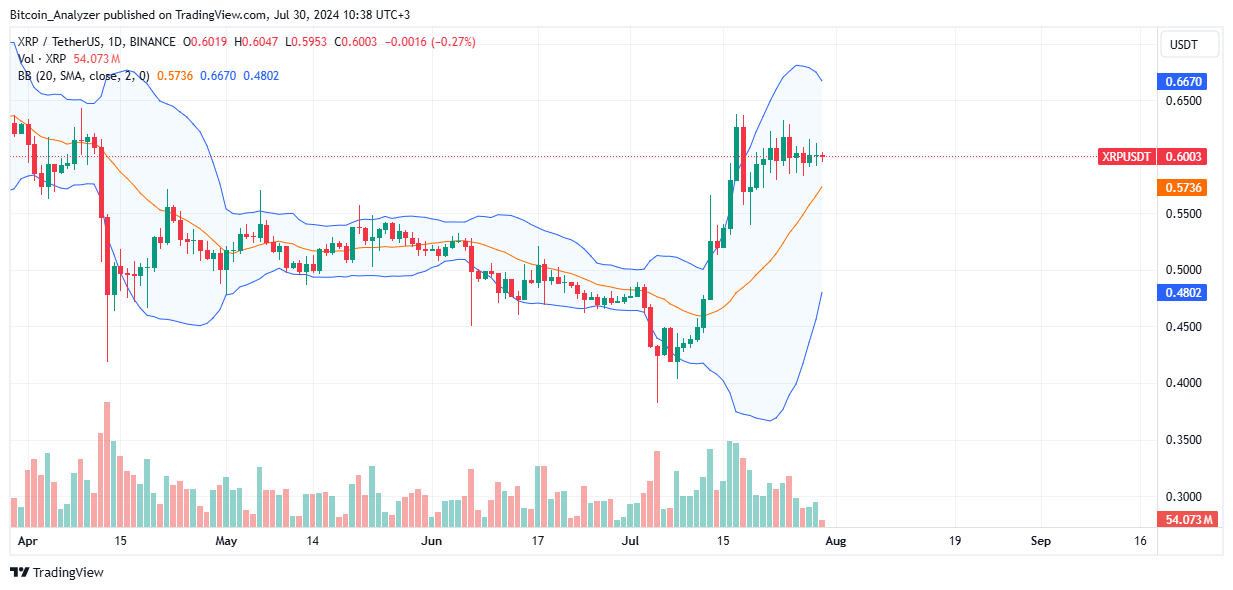 XRP Daily Chart for July 30