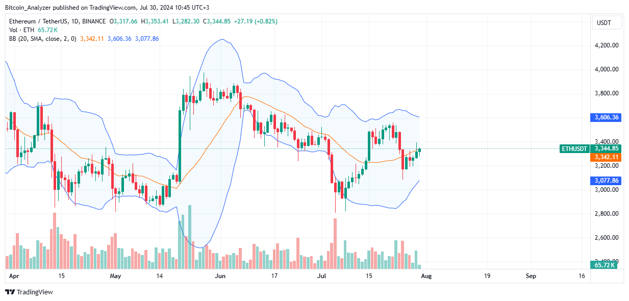 Ethereum Daily Chart for July 30