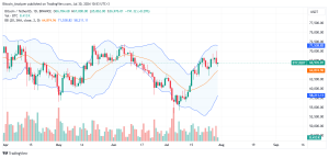 Bitcoin Daily Chart for July 30