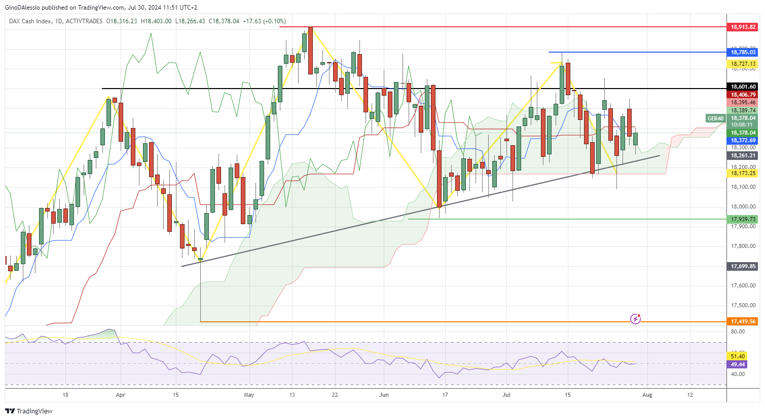 dax in range after head and shoulders pattern