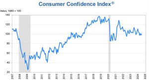 US consumer confidence chart for July