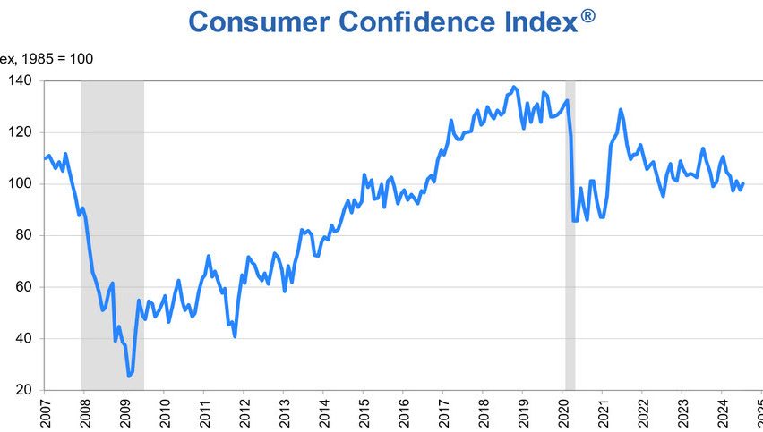 US consumer confidence chart for July