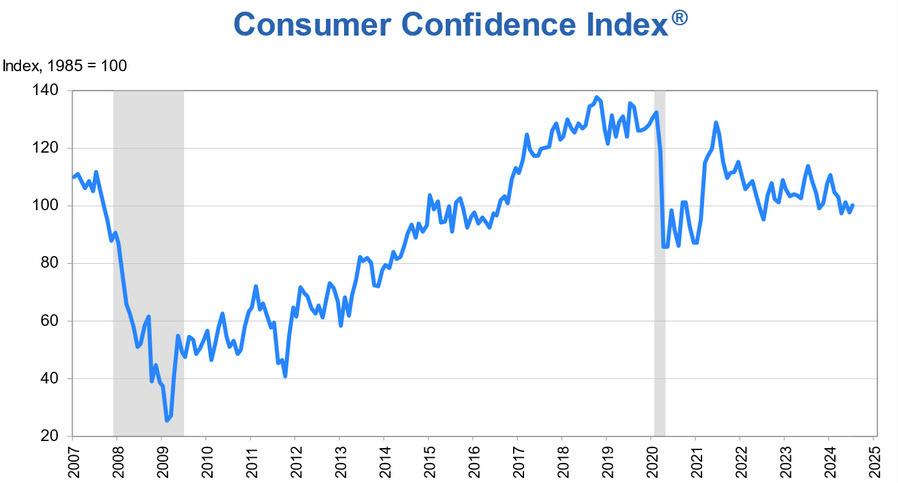 US consumer confidence chart for July