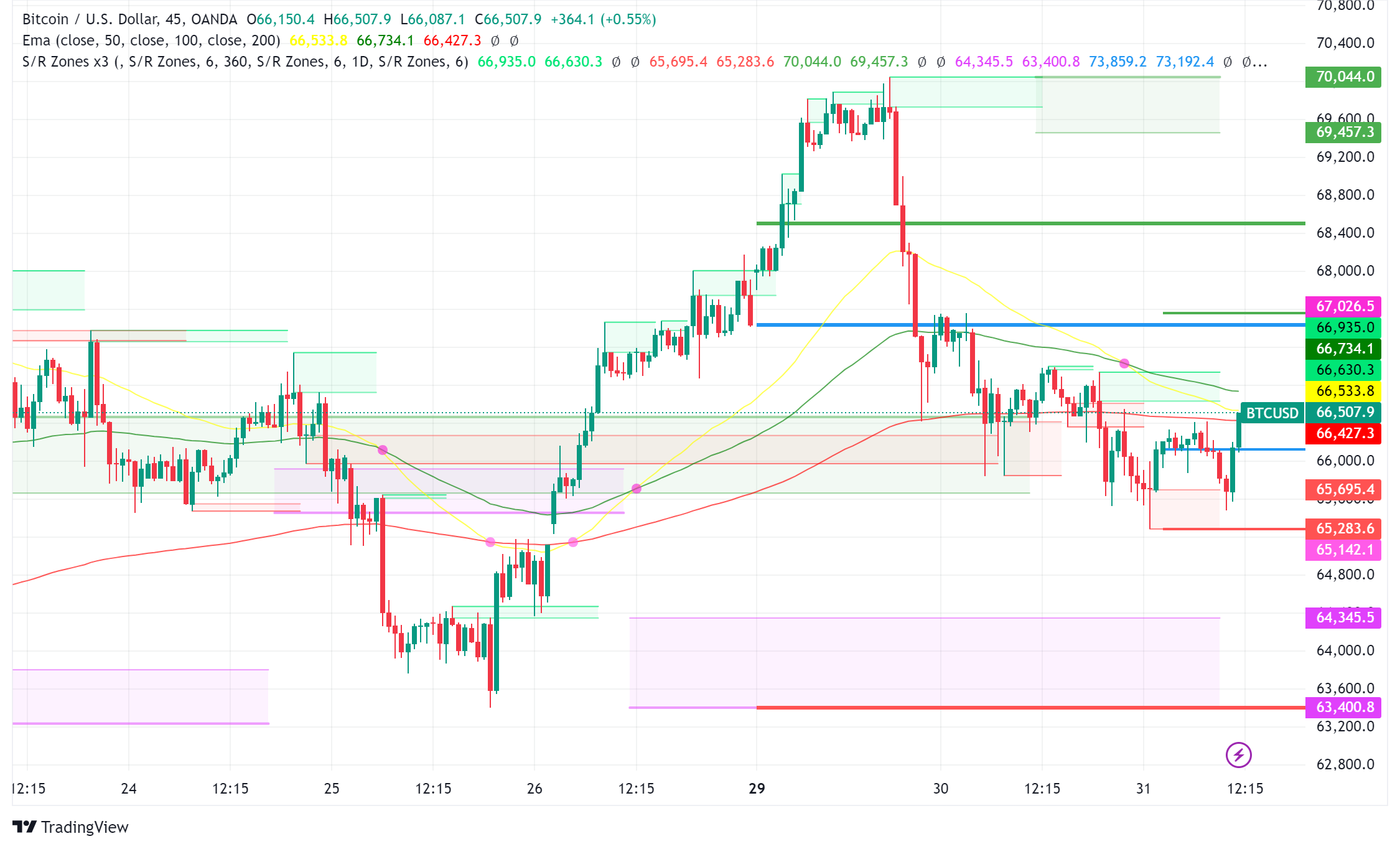 Bitcoin Faces Headwinds as Coinbase Indicator Flashes Warning