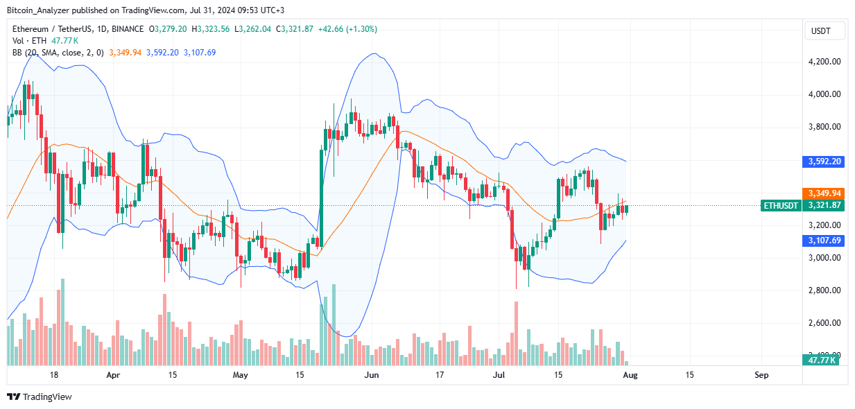 Ethereum Daily Chart for July 31