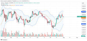 Bitcoin Daily Chart for July 31