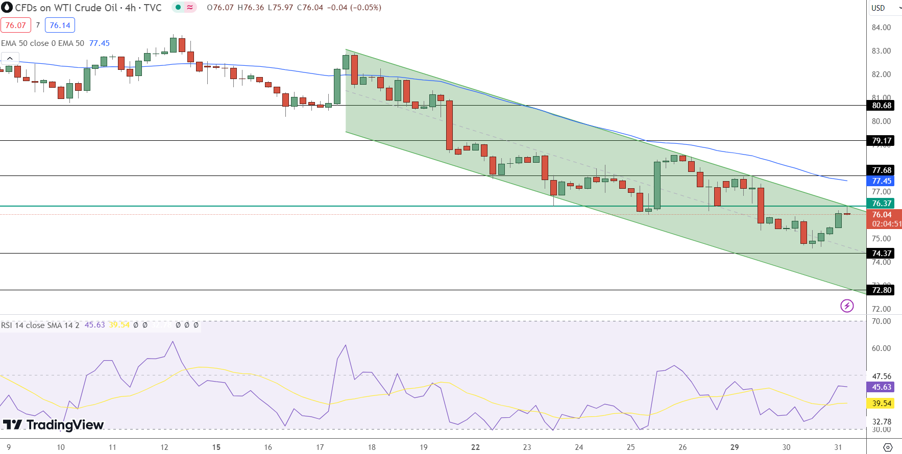 OIL Price Chart - Source: Tradingview