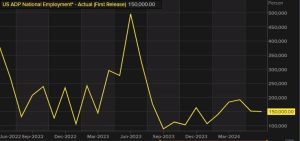 July US ADP Employment