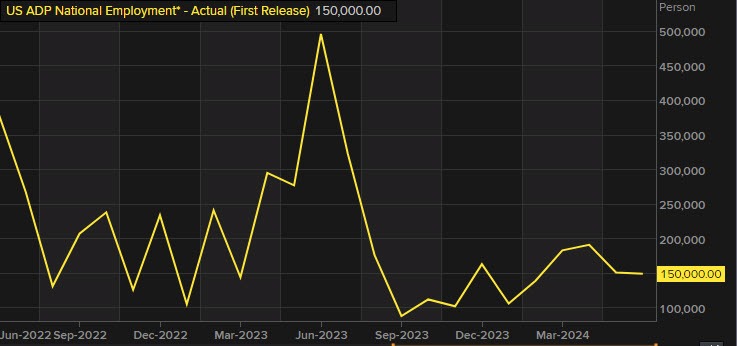 July US ADP Employment