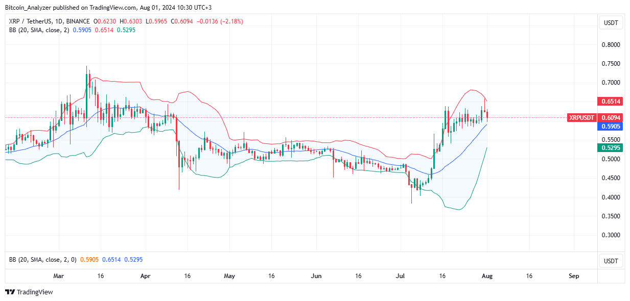 XRP Daily Chart for August 1