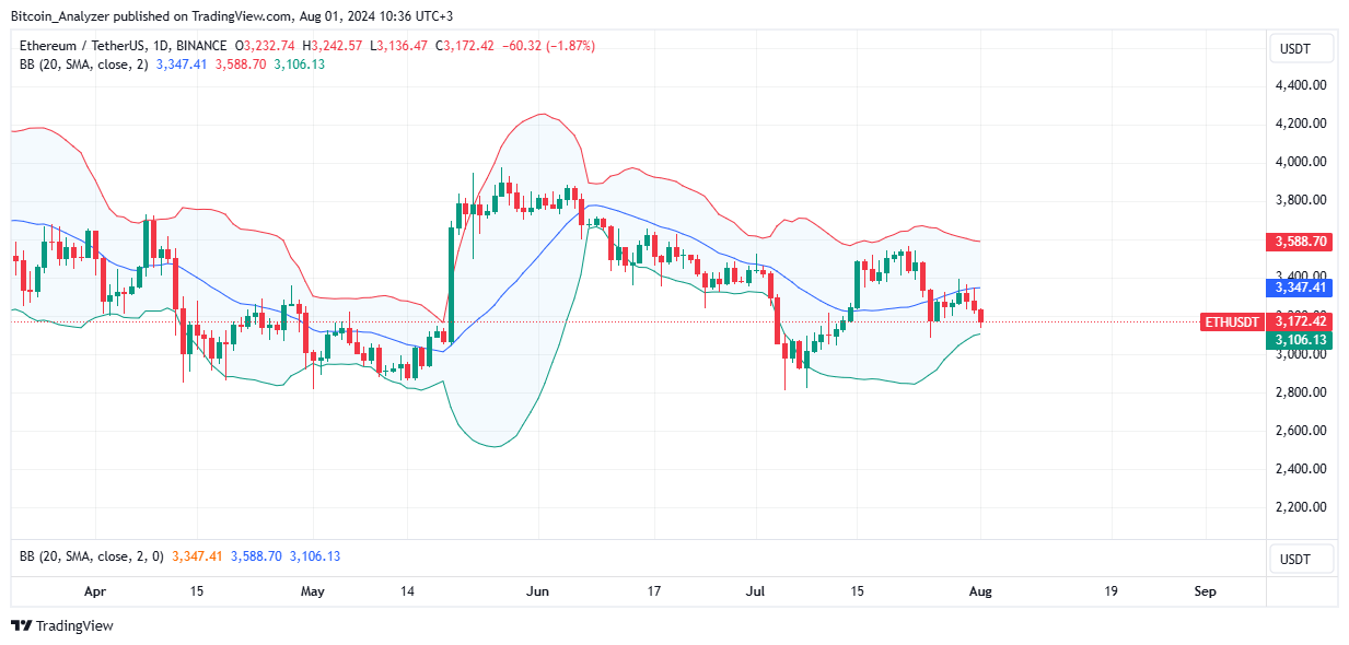 Ethereum Daily Chart for August 1