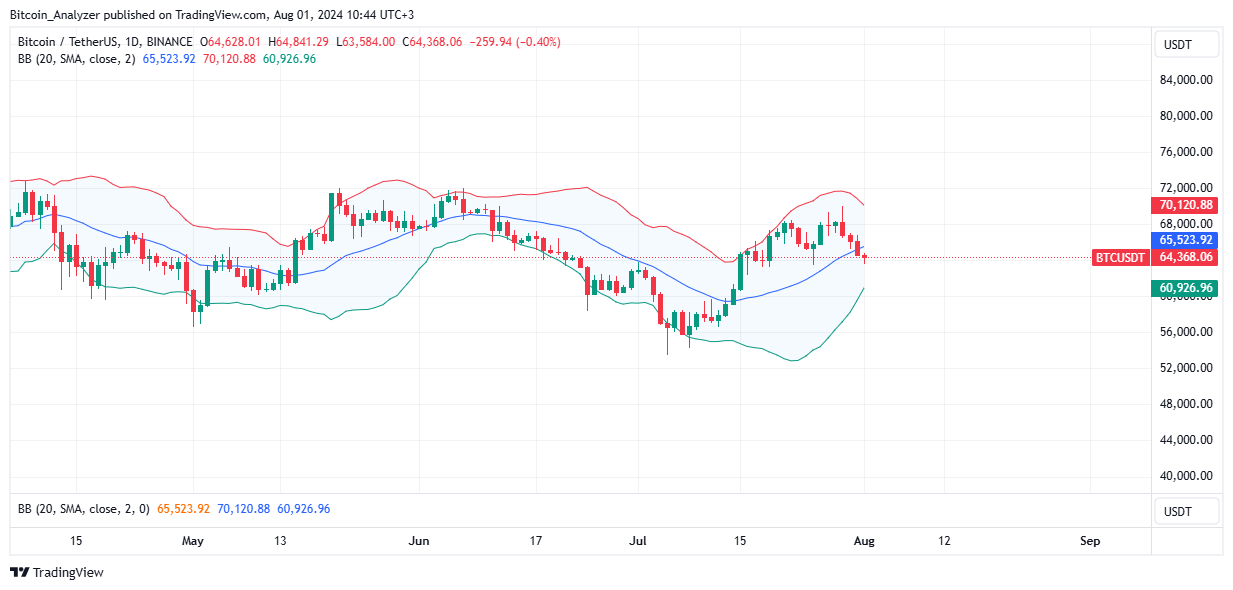 Bitcoin Daily Chart for August 1
