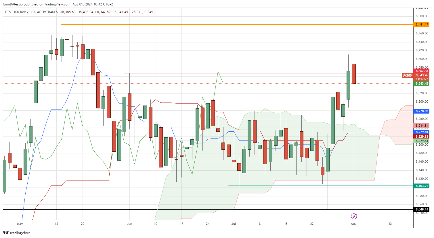 ftse mostly flat after breaking out of sideways trend