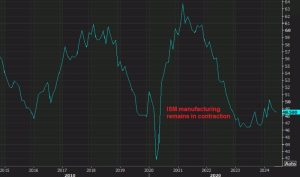 ISM manufacturing for July