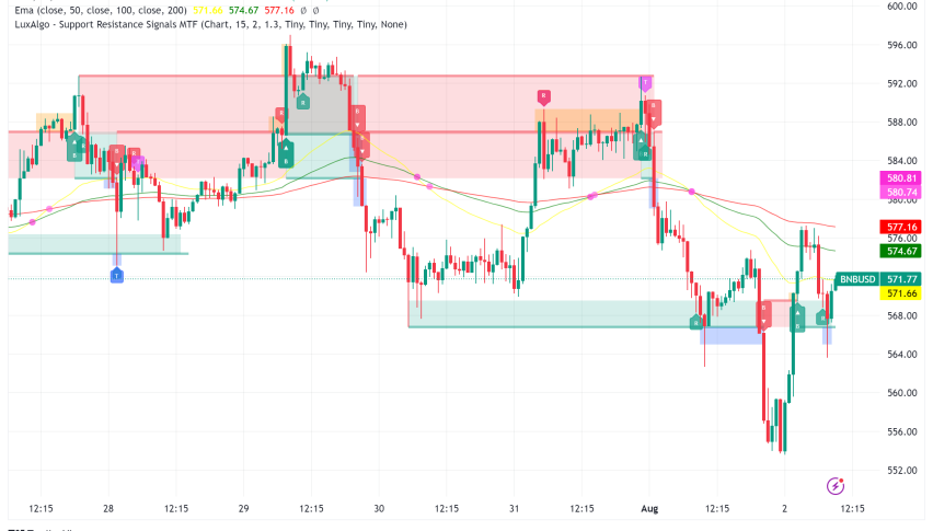 BNB Chain Sees Mixed Results in Q2, but Staking and DEX Trading Remain Strong