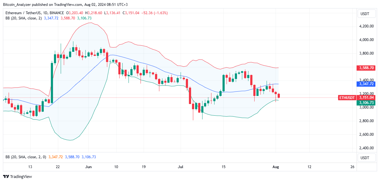 Ethereum Daily Chart for August 2