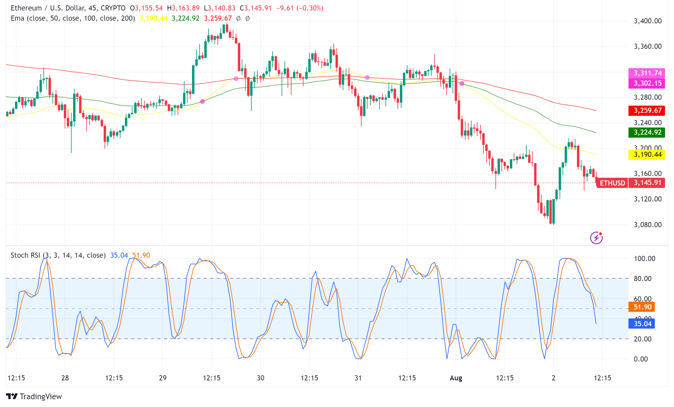 Ethereum (ETH) Stumbles After Spot ETF Launch, Grayscale Outflows Slow