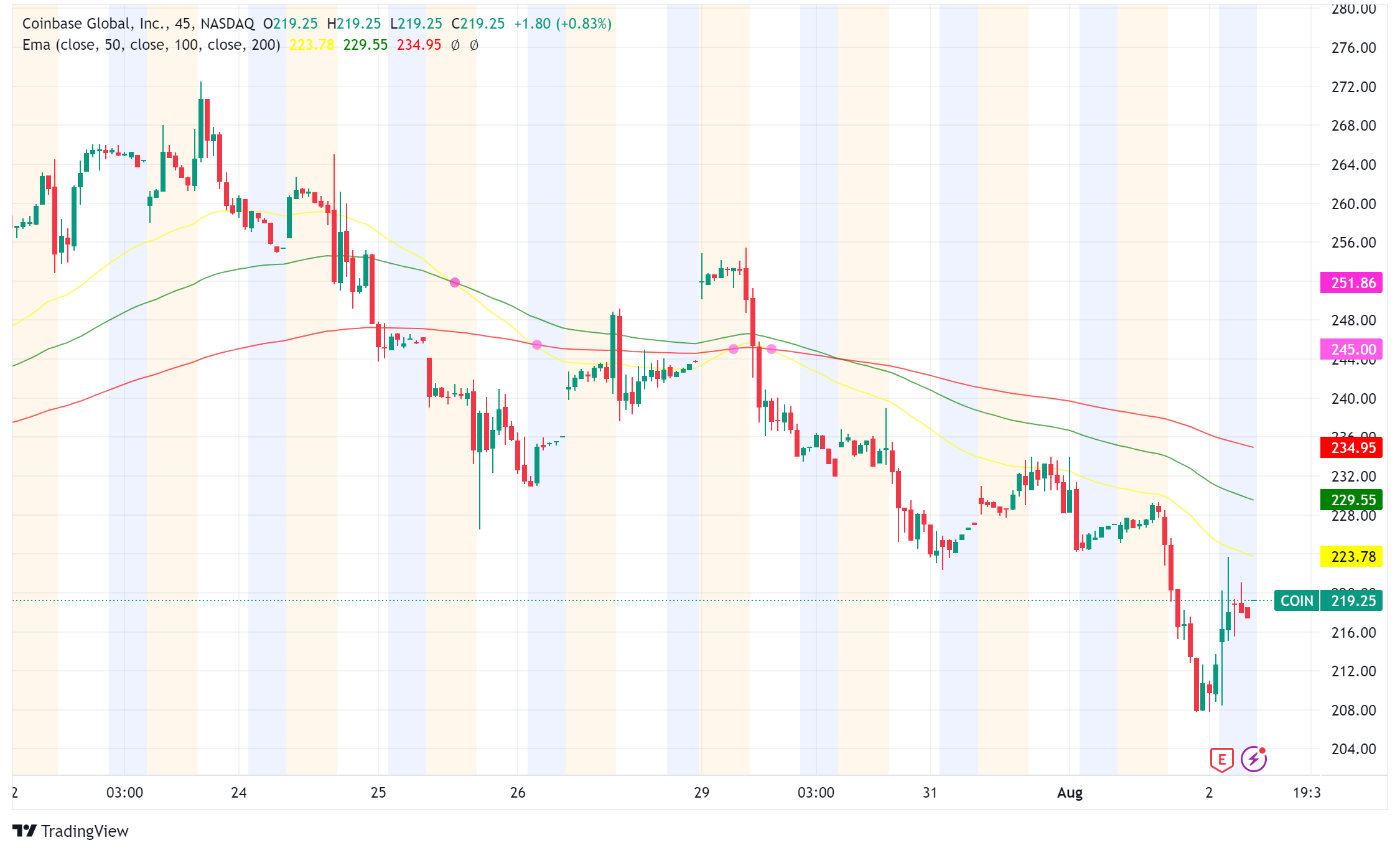Coinbase Q2 Revenue Beats Estimates, Shares Rise Amid Crypto Industry Recovery