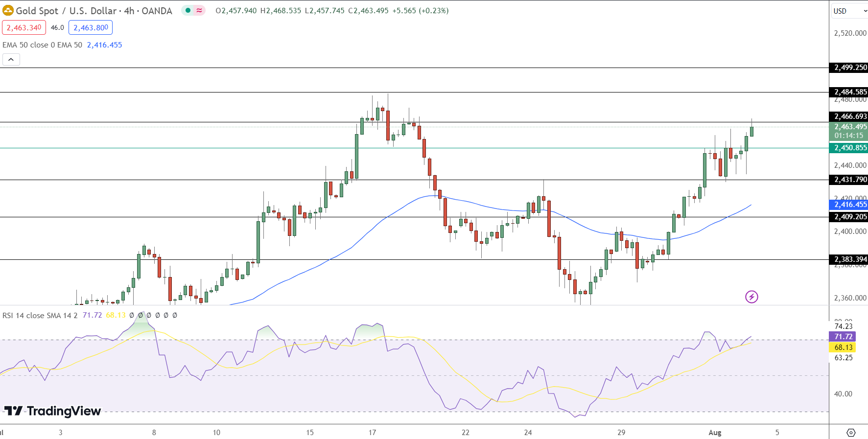 GOLD Price Chart - Source: Tradingview
