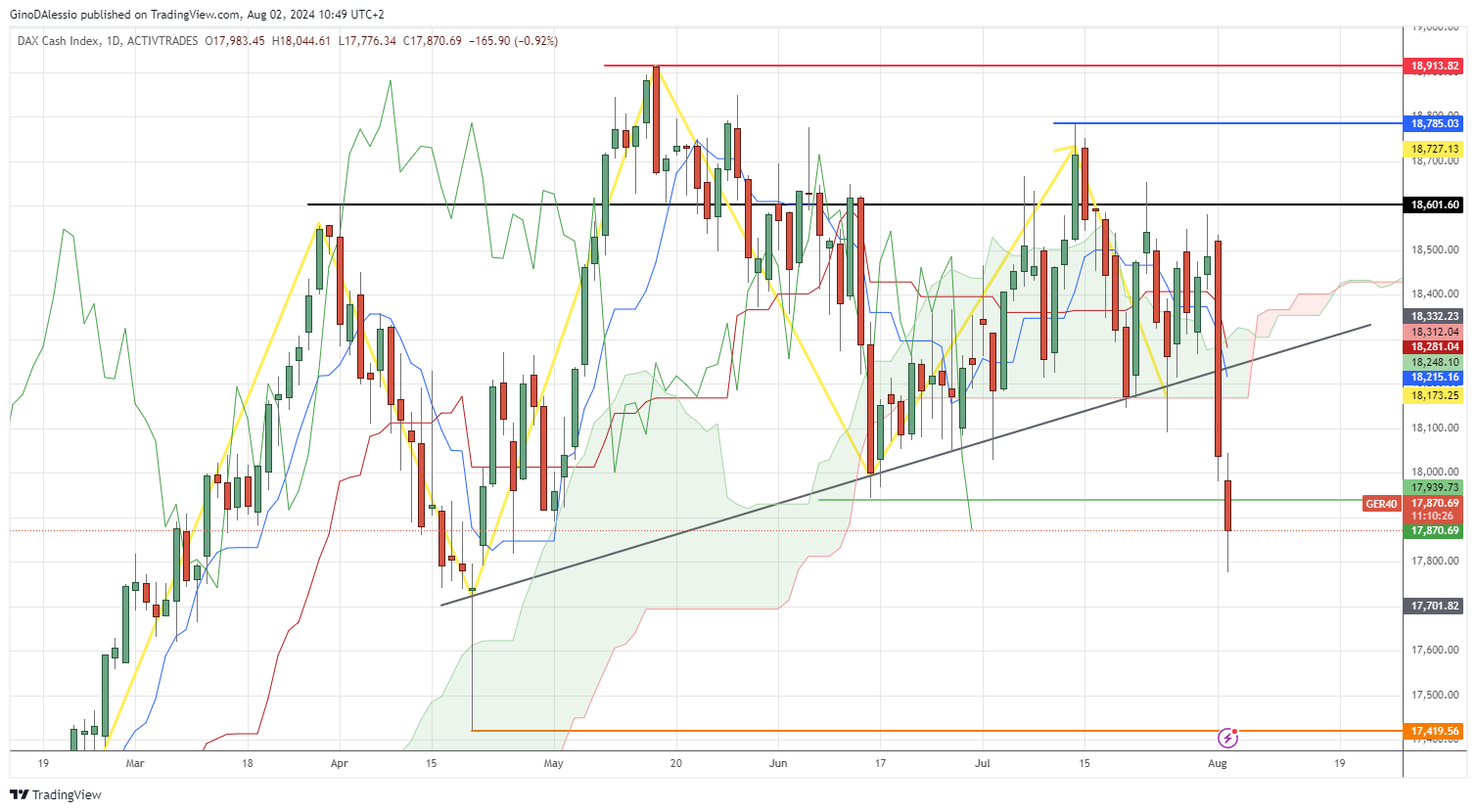 dax breaks head aand shoulders pattern to the downside