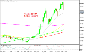 USD/JPY Monthly Chart