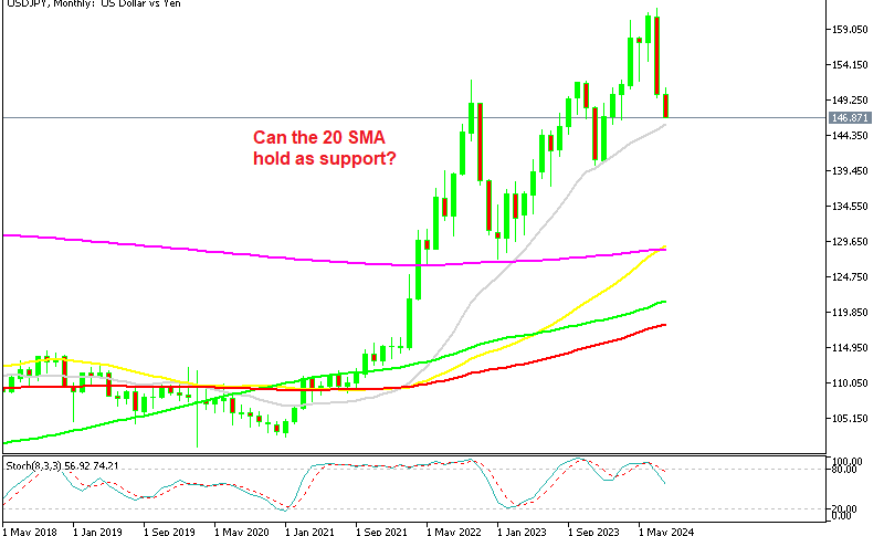 USD/JPY Monthly Chart