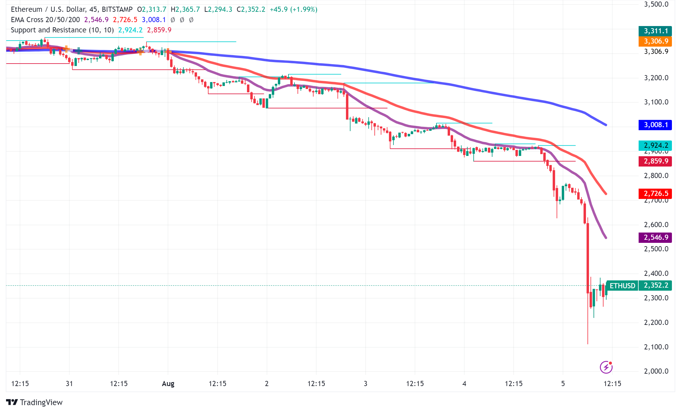 Ethereum Price Plummets, Sparking Liquidations and Market Turmoil