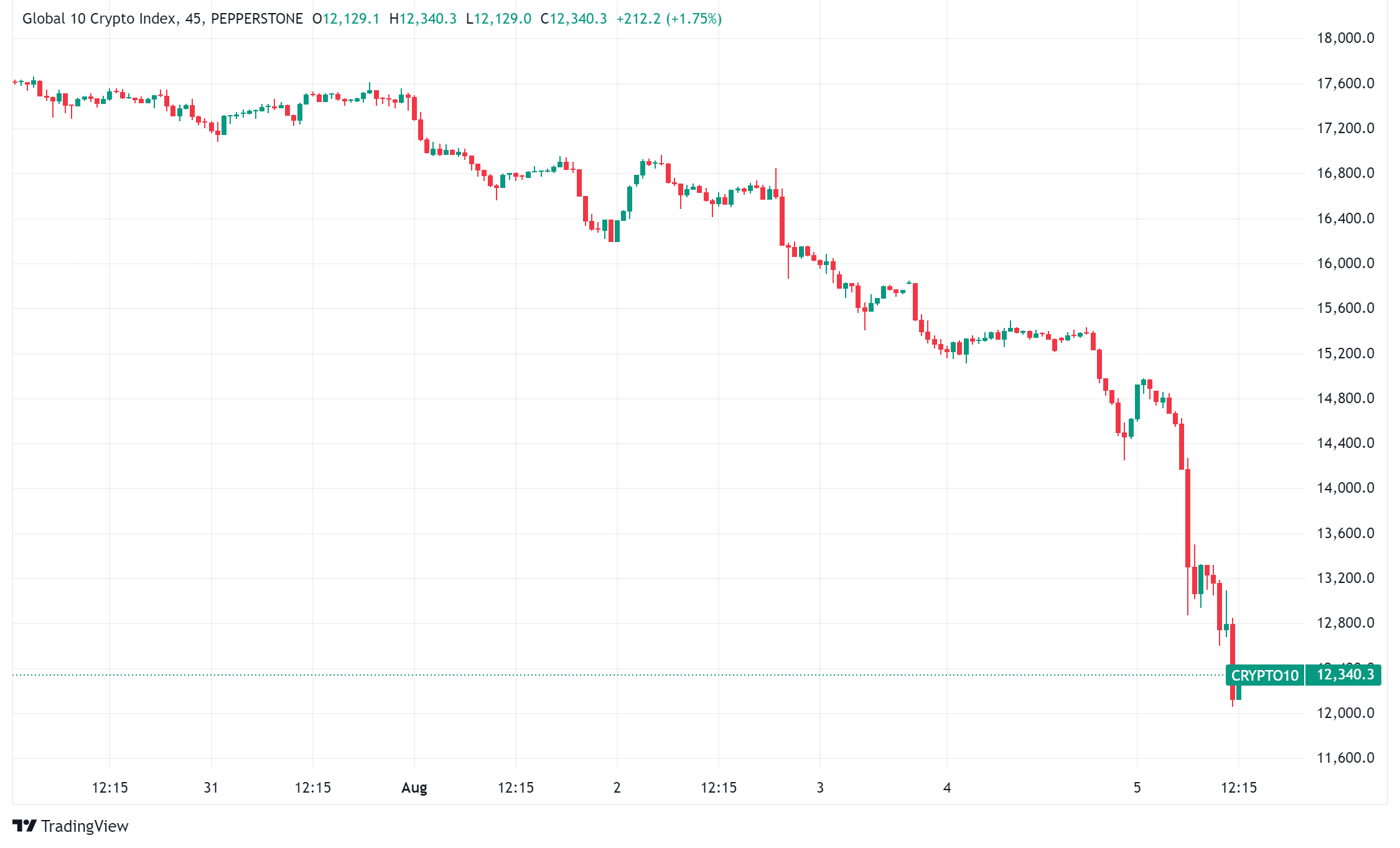 Crypto Market Faces Perfect Storm: Bitcoin Plummets Amidst Global Economic Uncertainty