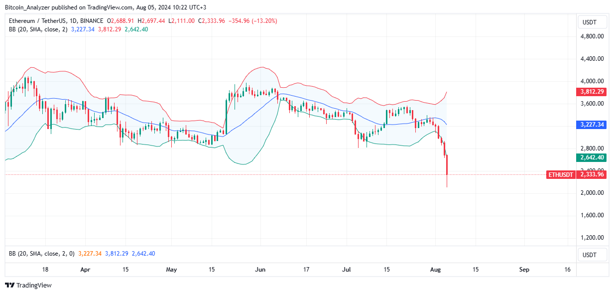 Ethereum Daily Chart for August 5