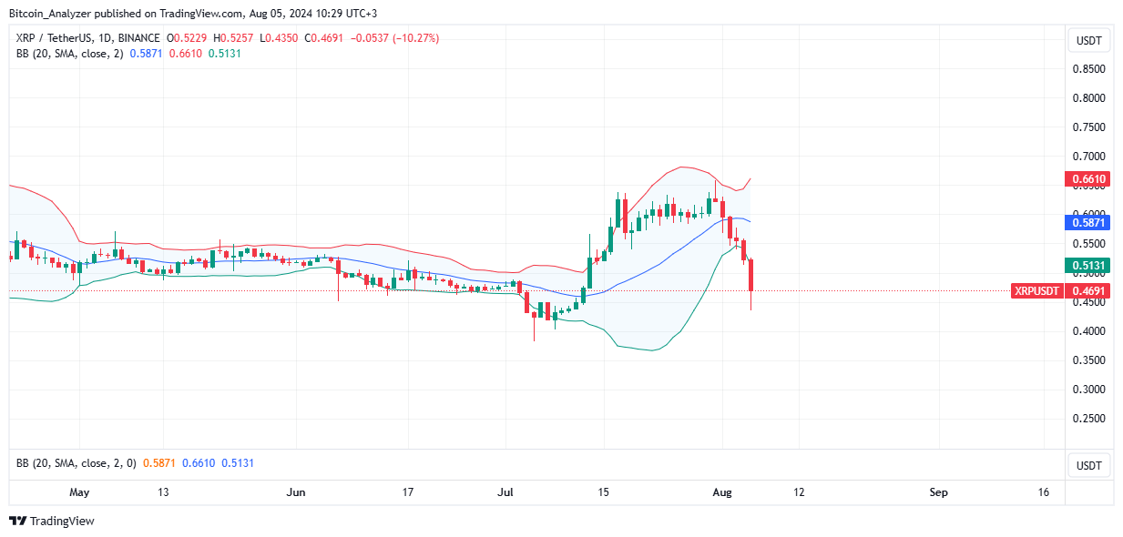 XRP Daily Chart for August 5