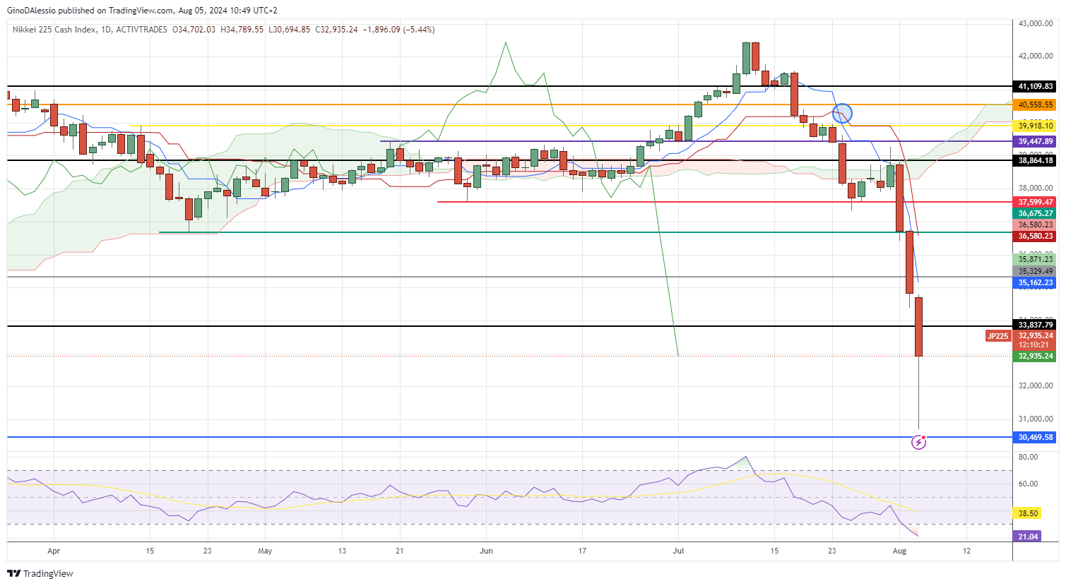 nikkei225 in full bear trend plunges lower