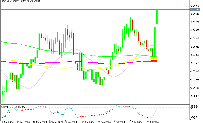 EUR/USD Daily Chart
