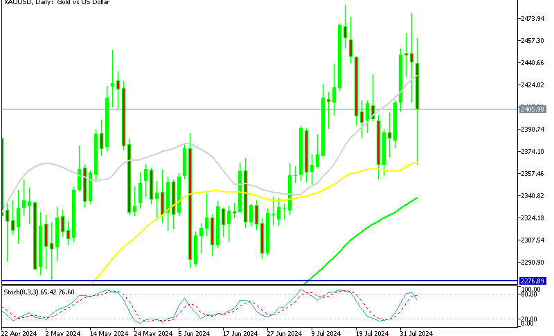 XAU/USD Daily Chart