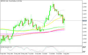 GBP/USD Daily Chart