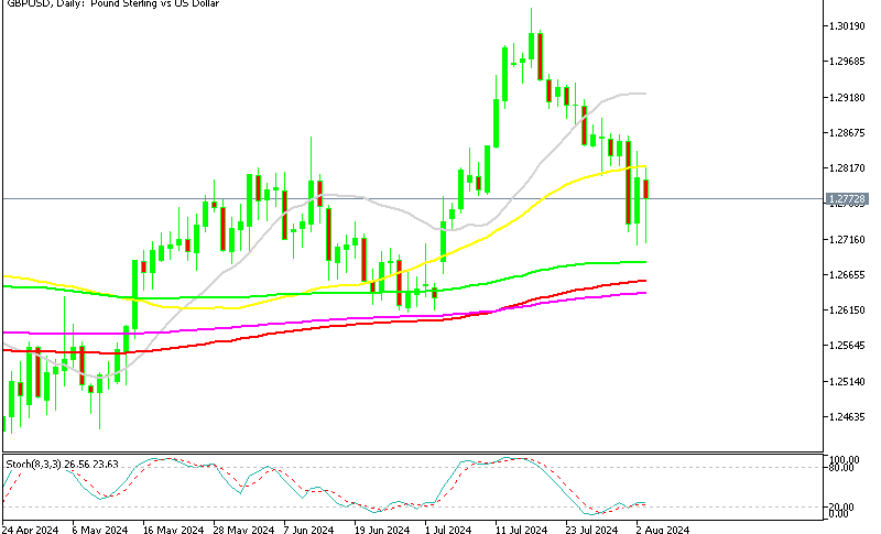 GBP/USD Daily Chart
