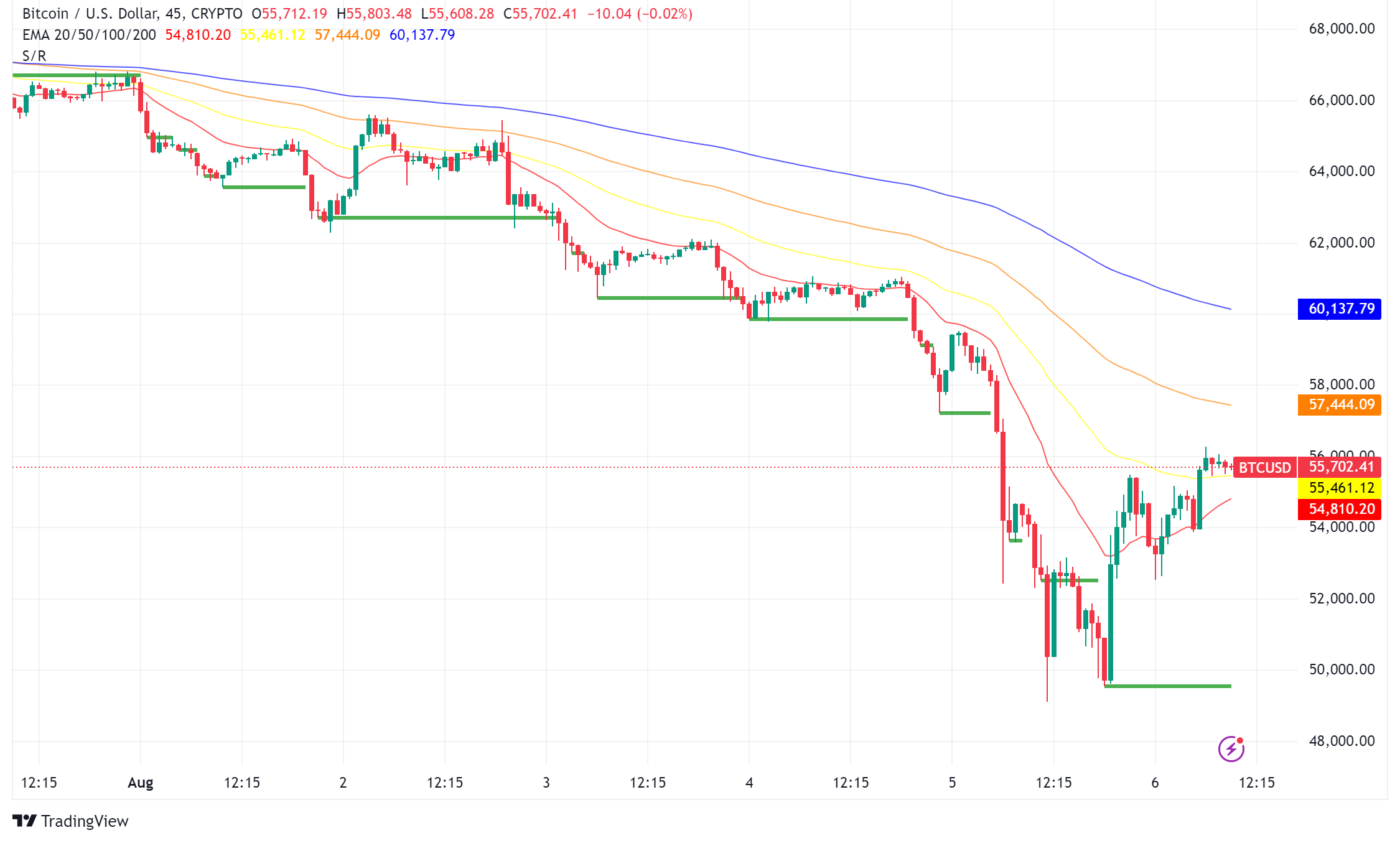 Bitcoin Rollercoaster: Price Rebounds After Weekend Plunge, But Uncertainty Remains
