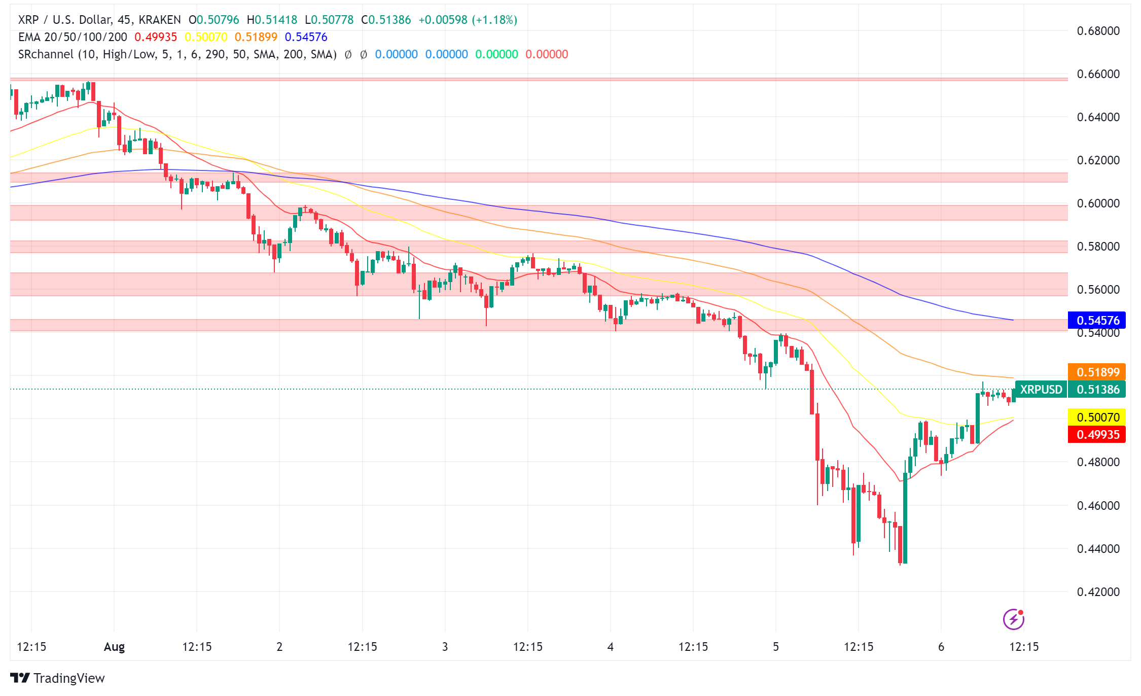 XRP Price Rebounds After Network Activity Slump, But Lawsuit, Macroeconomic Factors Cast Shadows