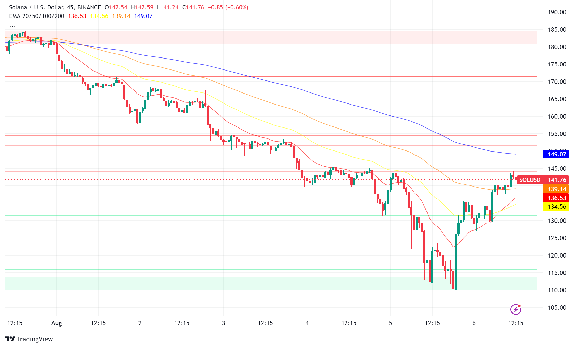Solana (SOL) Recovers After Monday's Market Crash: Did SOL Whales Play a Role?