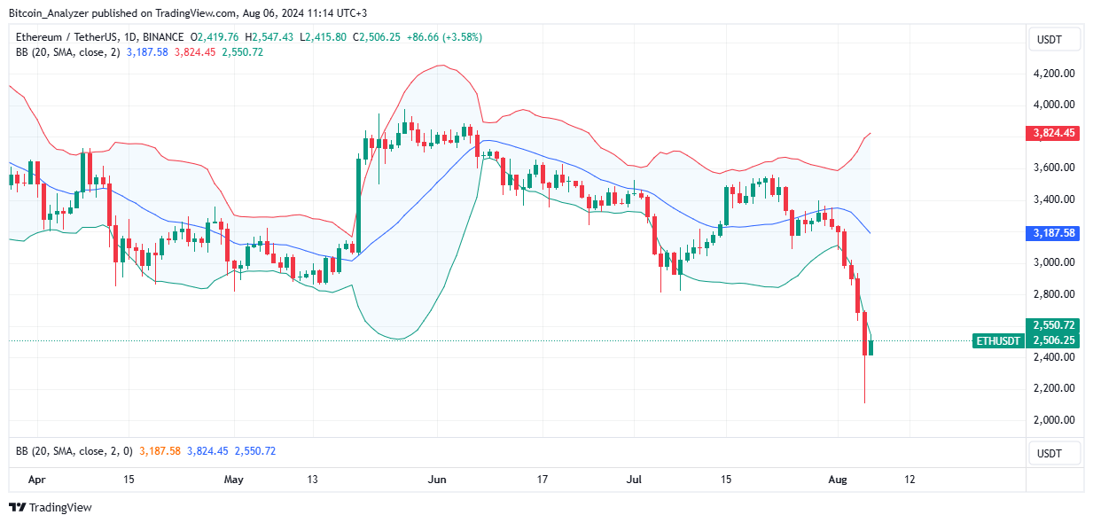Ethereum Daily Chart for August 6