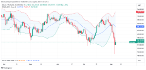 Bitcoin daily chart for August 6