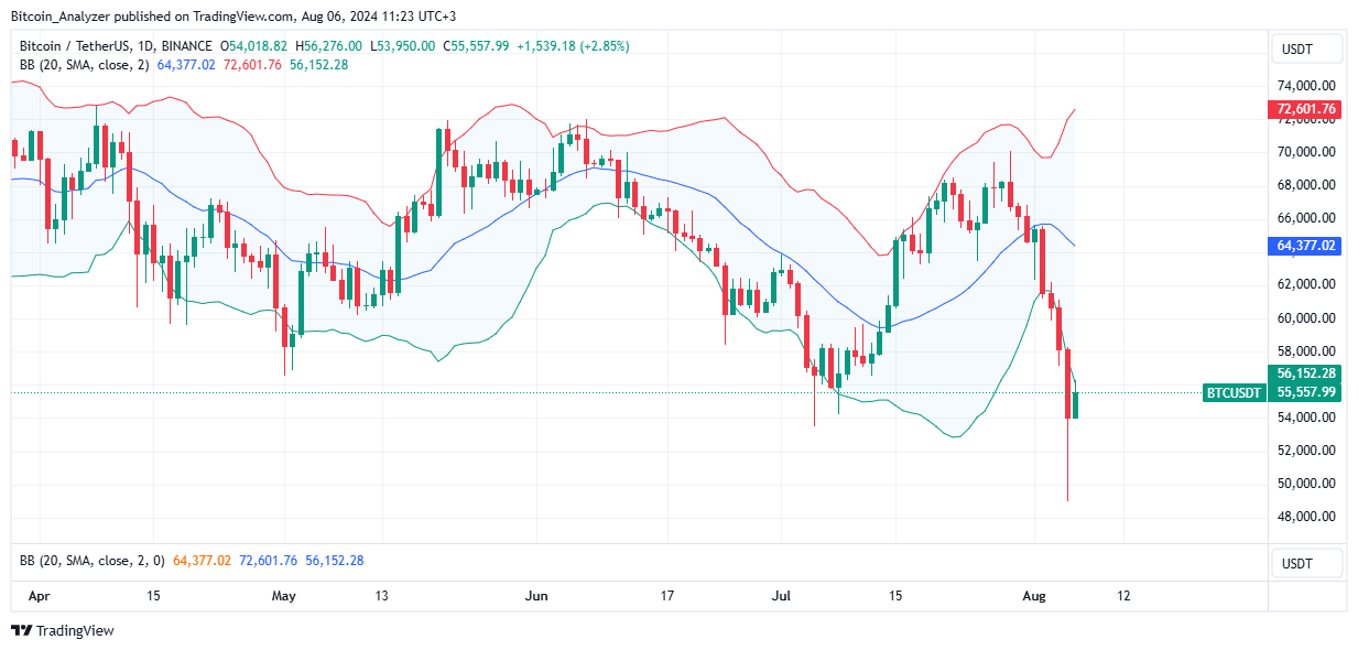 Bitcoin daily chart for August 6