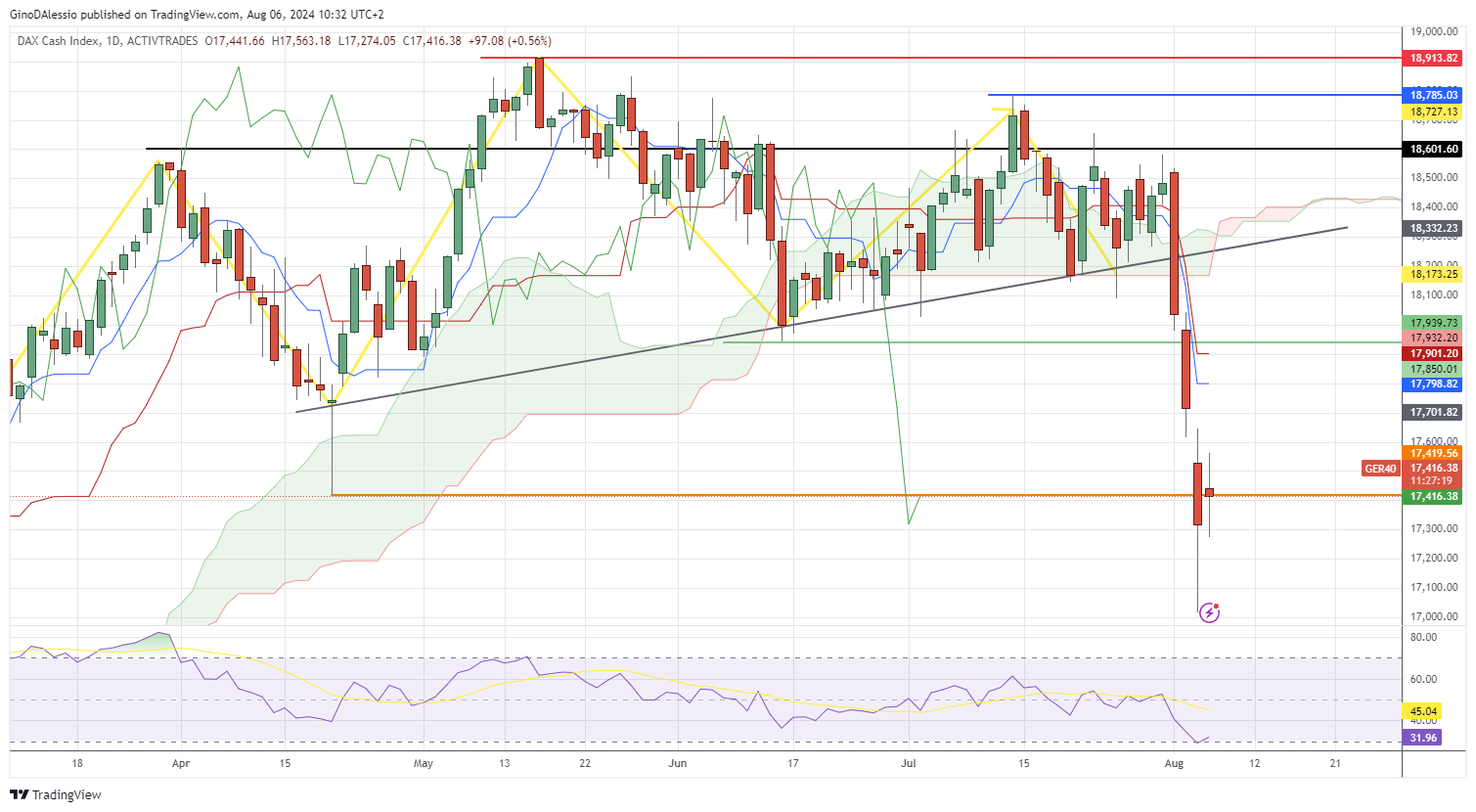 dax opens higher from yesterday after recession fears