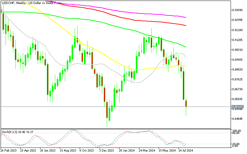 USD/CHF Weekly Chart